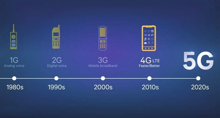 手機信號放大器|5G到底有多快？一起來看中國速度