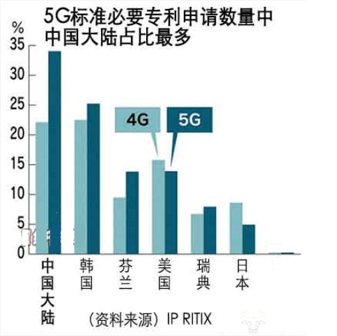 手機(jī)信號(hào)放大器|中國的5G專利申請(qǐng)全球第一意味著什么？