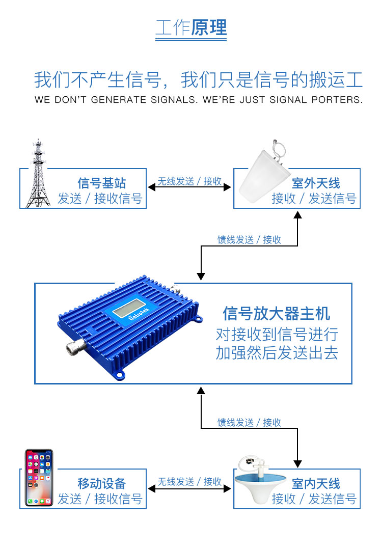 手機(jī)信號(hào)放大器|安裝手機(jī)信號(hào)放大器如何選信號(hào)源？