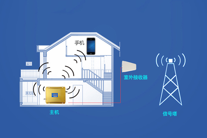 手機信號增強器|想增信號，手機信號放大器的原理是什么？