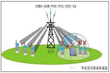 建議收藏I屏蔽器的工作原理是什么？怎么選？