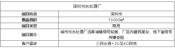 案例 I 13000㎡污水廠信號飆升，覆蓋效果被夸爆！