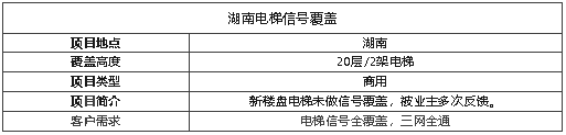 案例I一套電梯寶覆蓋20層信號(hào)！真“5G”網(wǎng)速超快！