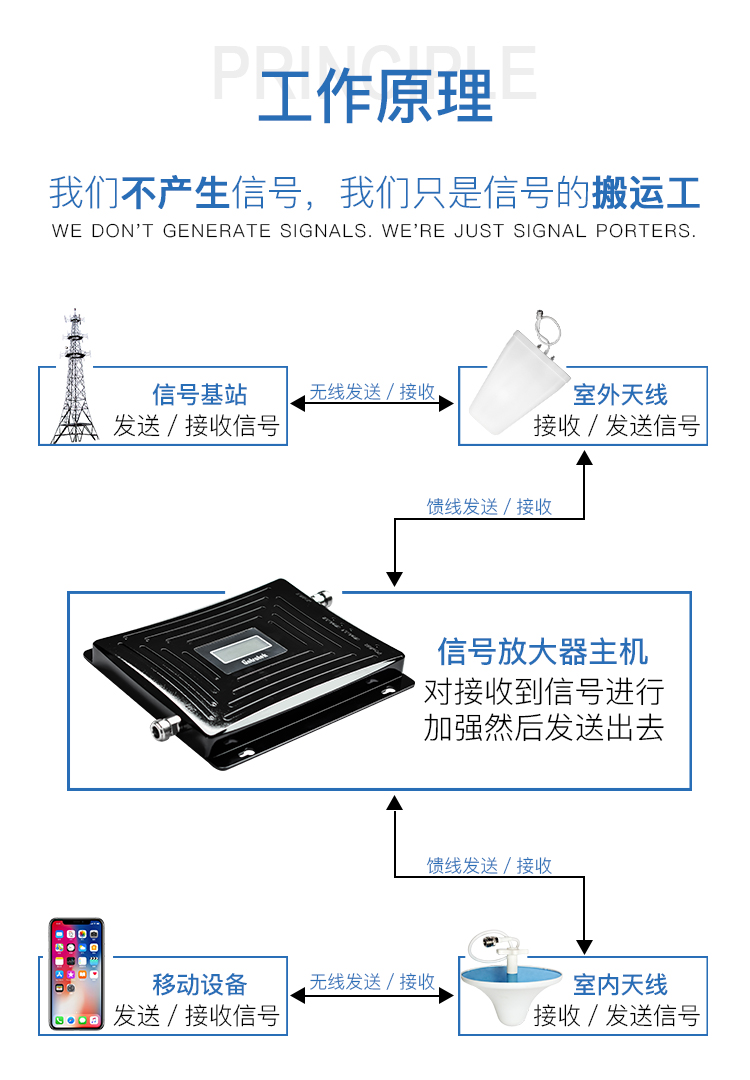 手機(jī)信號(hào)增強(qiáng)器|安裝手機(jī)信號(hào)放大器如何選信號(hào)源？